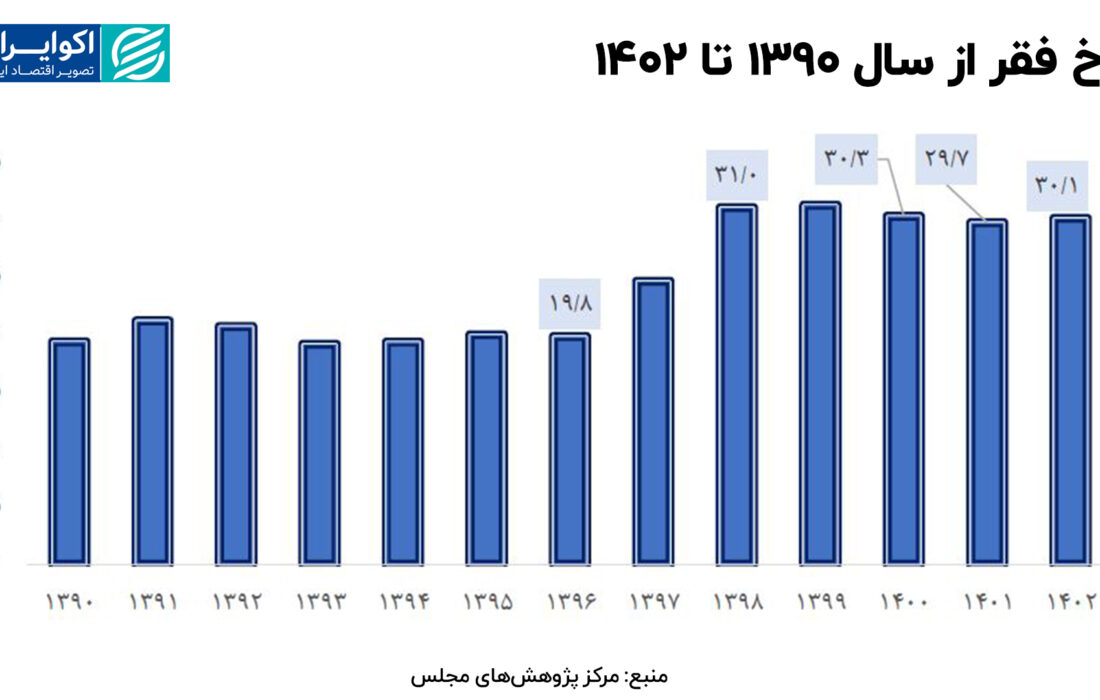 بیش از 25 میلیون نفر زیر خط فقر هستند