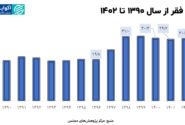 بیش از 25 میلیون نفر زیر خط فقر هستند