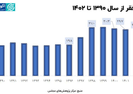 بیش از 25 میلیون نفر زیر خط فقر هستند