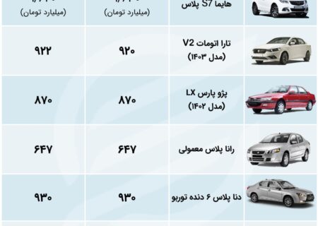 تراز ایران خودرو و سایپا یکی رو به بالا و یکی رو به پایین + جدول