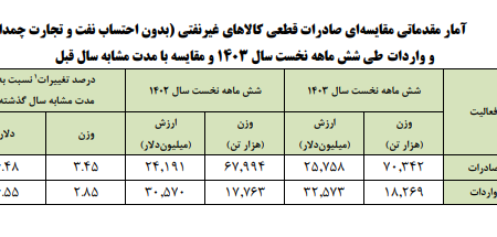 تراز تجاری نامتعادل؛ حجم بالای صادرات، درآمد کم