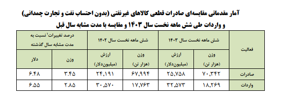 تراز تجاری نامتعادل؛ حجم بالای صادرات، درآمد کم