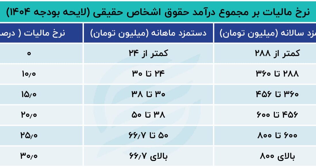 جزئیات مالیات دستمزد پیشنهادی 1404