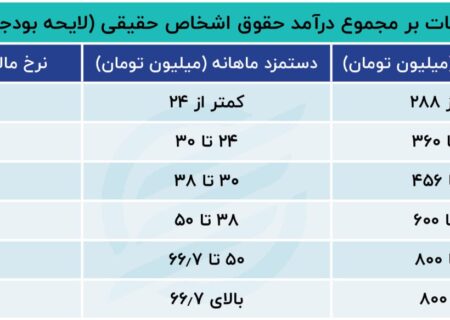 جزئیات مالیات دستمزد پیشنهادی 1404