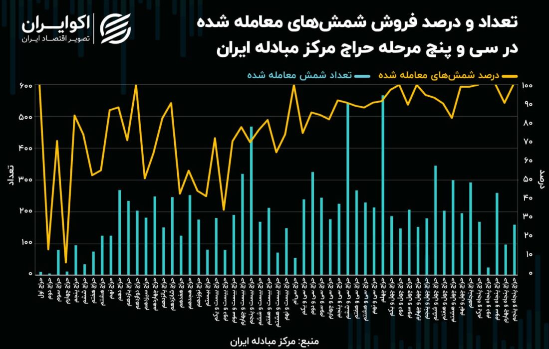 جزئیات پنجاه‌وپنجمین حراج طلا مرکز مبادله: برای هشتمین بار تمام شمش‌ها فروش رفت