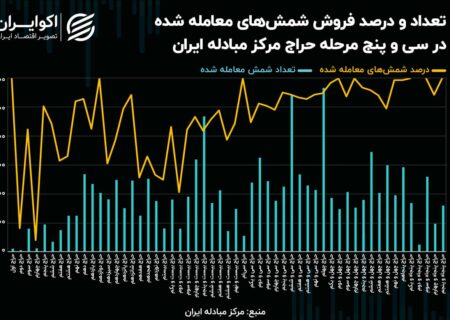 جزئیات پنجاه‌وپنجمین حراج طلا مرکز مبادله: برای هشتمین بار تمام شمش‌ها فروش رفت