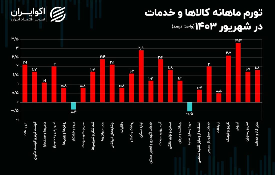 جهش تورمی «آموزش و پرورش» در آستانه سال تحصیلی