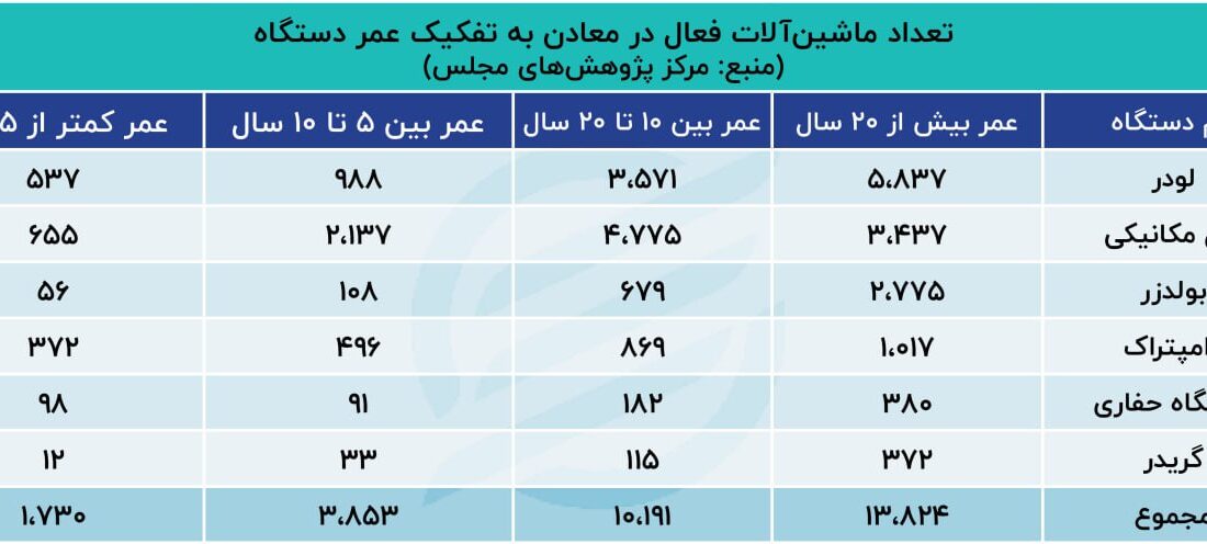 دزدگیر ماشین آلات معدن در ایران / تعداد ماشین آلات فرسوده معدن 8 برابر ماشین آلات نو است.