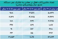 دزدگیر ماشین آلات معدن در ایران / تعداد ماشین آلات فرسوده معدن 8 برابر ماشین آلات نو است.