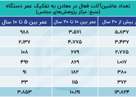 دزدگیر ماشین آلات معدن در ایران / تعداد ماشین آلات فرسوده معدن 8 برابر ماشین آلات نو است.