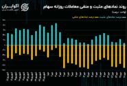 سقوط پول واقعی در بورس تهران/ رکورد ورود پول واقعی به صندوق های طلا شکسته شد!