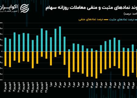 سقوط پول واقعی در بورس تهران/ رکورد ورود پول واقعی به صندوق های طلا شکسته شد!