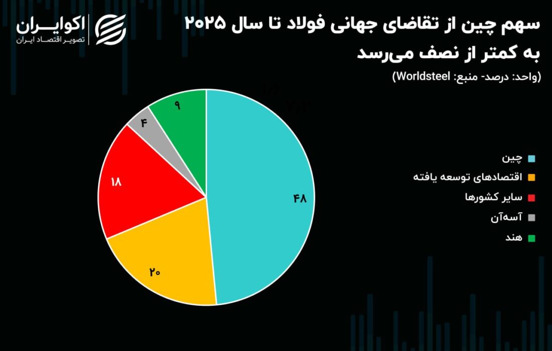 سهم چین از تقاضای جهانی فولاد به کمتر از نصف کاهش یافت