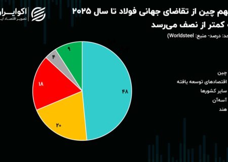 سهم چین از تقاضای جهانی فولاد به کمتر از نصف کاهش یافت