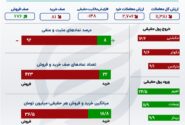 شاخص های سهام نیز از بودجه/ادامه سلسله برداشت سرمایه از بازار رضایت نداشتند