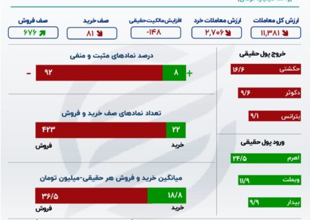 شاخص های سهام نیز از بودجه/ادامه سلسله برداشت سرمایه از بازار رضایت نداشتند