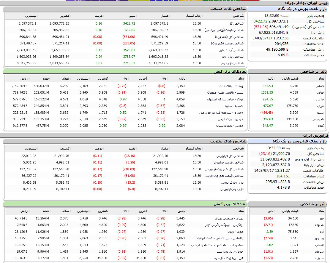 بازار سهام امروز