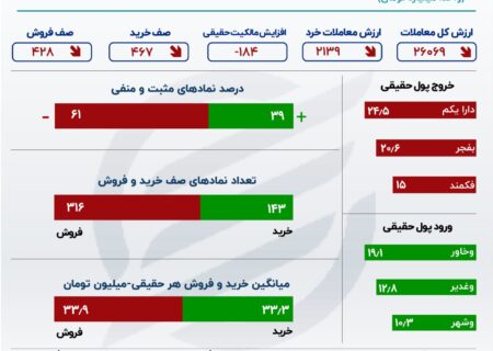 شاخص کل بورس در یک پله بازیابی کانال 2 میلیون و 100 هزار واحدی.