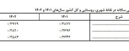 شکاف درآمدی در کشور افزایش یافت + جدول