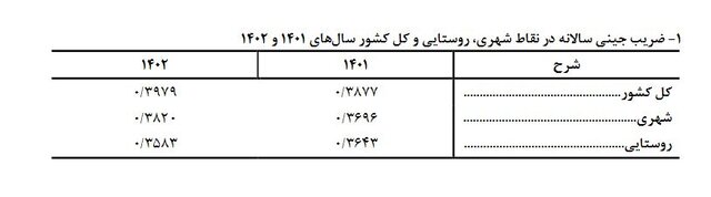 شکاف درآمدی در کشور افزایش یافت + جدول