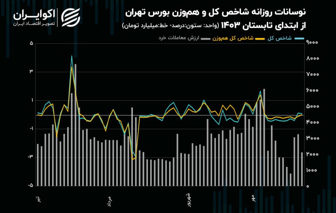 صندوق های طلا در هفته جاری در بازار سرمایه رکورد ارز/ معاملات را جذب کردند