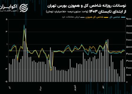 صندوق های طلا در هفته جاری در بازار سرمایه رکورد ارز/ معاملات را جذب کردند