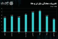 عملکرد بازار ارز و طلا در این هفته چگونه بود؟