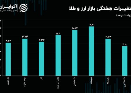 عملکرد بازار ارز و طلا در این هفته چگونه بود؟