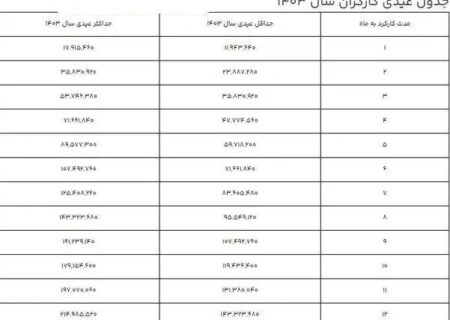 عیدی کارگران امسال چقدر بیشتر از پارسال است؟