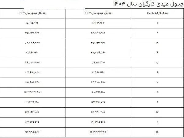 عیدی کارگران امسال چقدر بیشتر از پارسال است؟