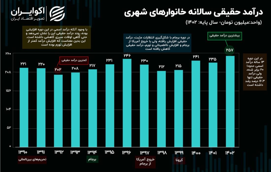 قدرت خرید خانوارهای ایرانی به تورم بستگی دارد