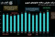 قدرت خرید خانوارهای ایرانی به تورم بستگی دارد