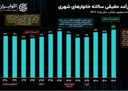 قدرت خرید خانوارهای ایرانی به تورم بستگی دارد