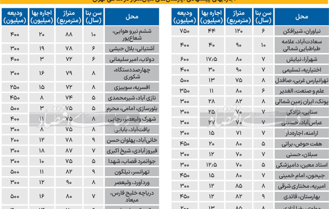 قیمت جدید آپارتمان در تهران / اجاره بها برای مردم دور از دسترس است! + جدول