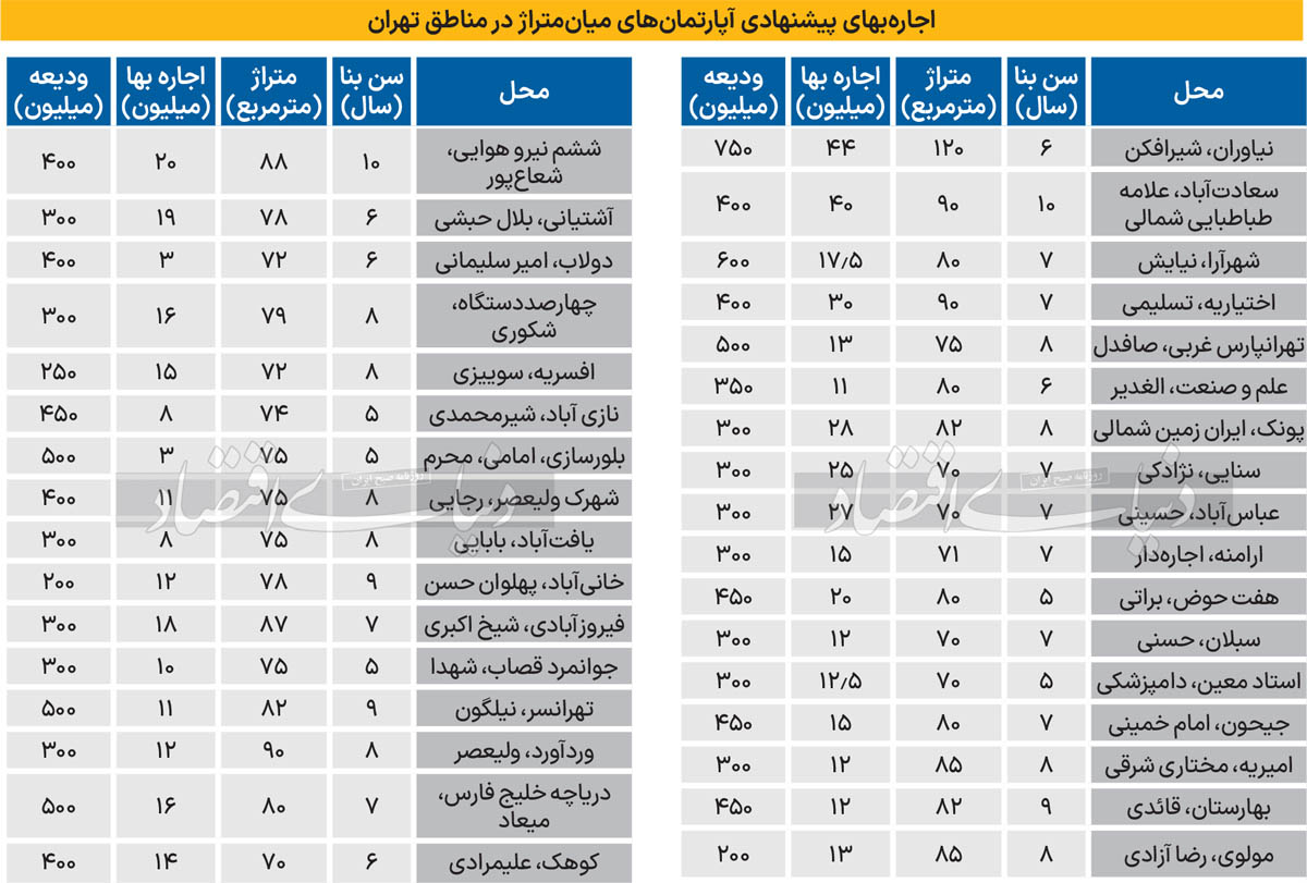 قیمت اجاره خانه در تهران