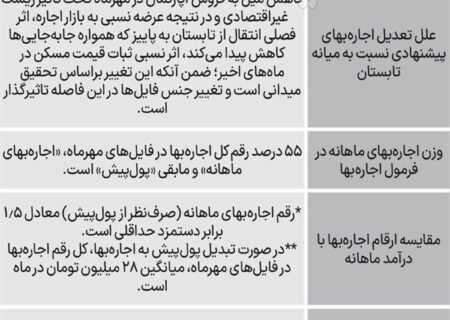 قیمت جدید اجاره آپارتمان در مناطق 22 گانه تهران + جدول