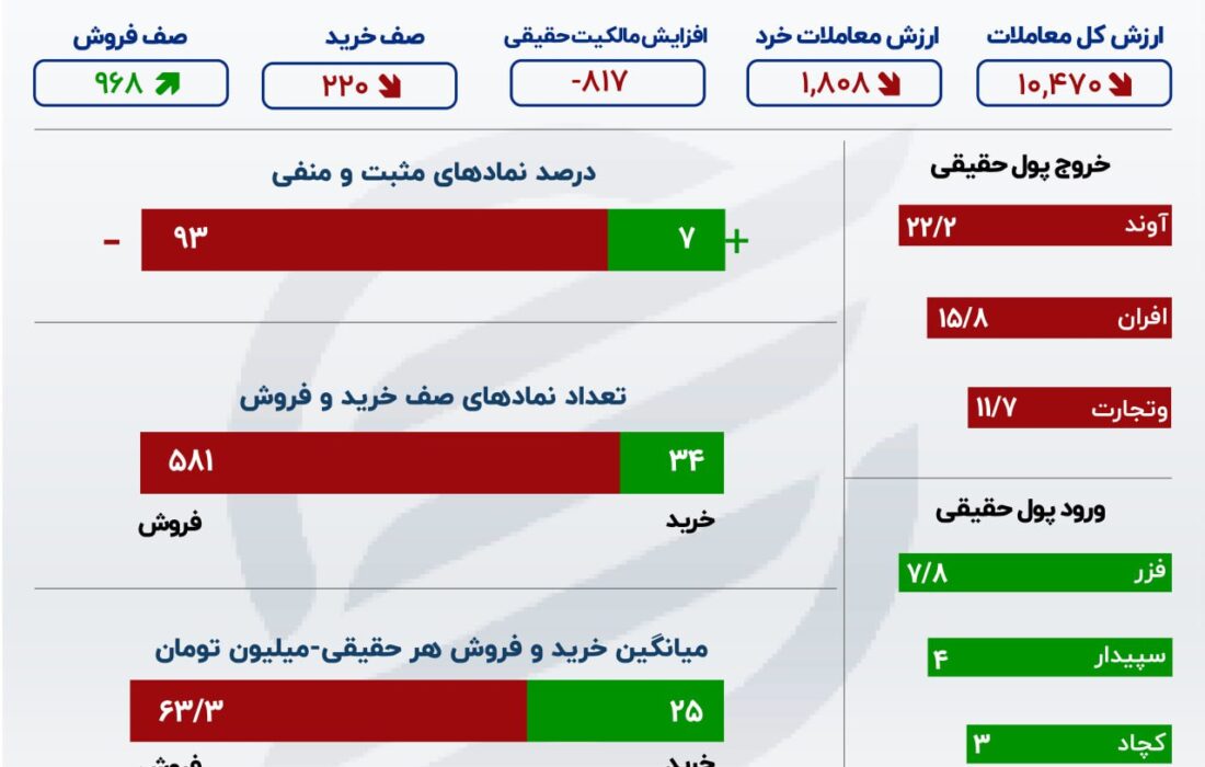 قیمت سرانه پول واقعی در بازار سهام/صنایع خرید واقعی به پایین ترین حد یک ماه گذشته رسید