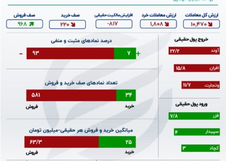 قیمت سرانه پول واقعی در بازار سهام/صنایع خرید واقعی به پایین ترین حد یک ماه گذشته رسید