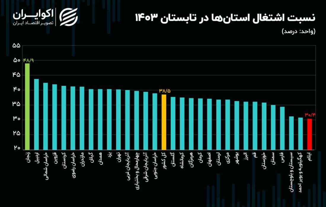 ماراتن بازارکار; کدام استان ها در اشتغال پیشرو هستند؟