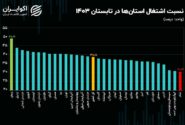 ماراتن بازارکار; کدام استان ها در اشتغال پیشرو هستند؟