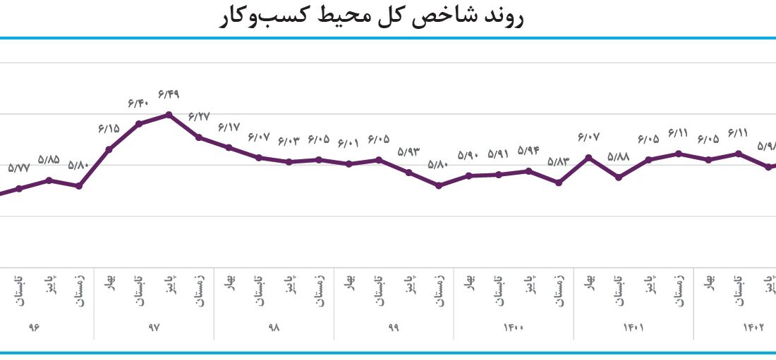 محیط کسب و کار؛ بهبود جزئی شاخص در تابستان