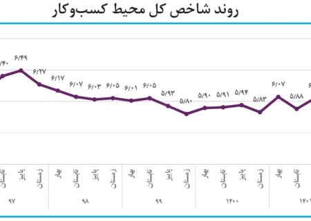 محیط کسب و کار؛ بهبود جزئی شاخص در تابستان