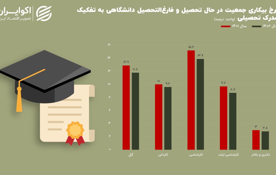 مروری بر بیکاری در میان ساکنان دانشگاه علامت هشدار برای “مجردها”