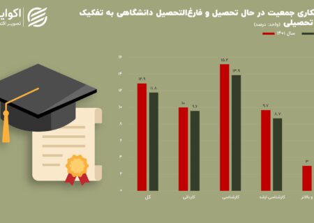 مروری بر بیکاری در میان ساکنان دانشگاه علامت هشدار برای “مجردها”