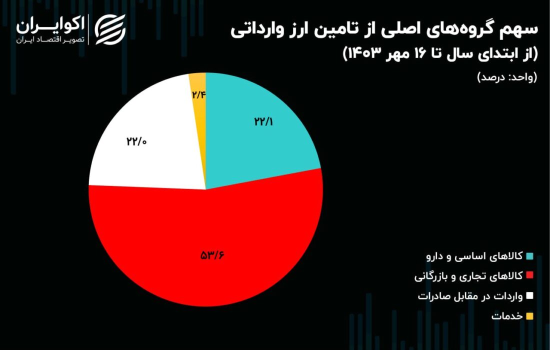 واردات برای بانک مرکزی چقدر آب خورده است؟