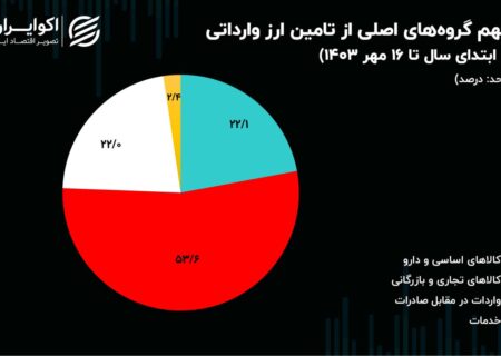 واردات برای بانک مرکزی چقدر آب خورده است؟