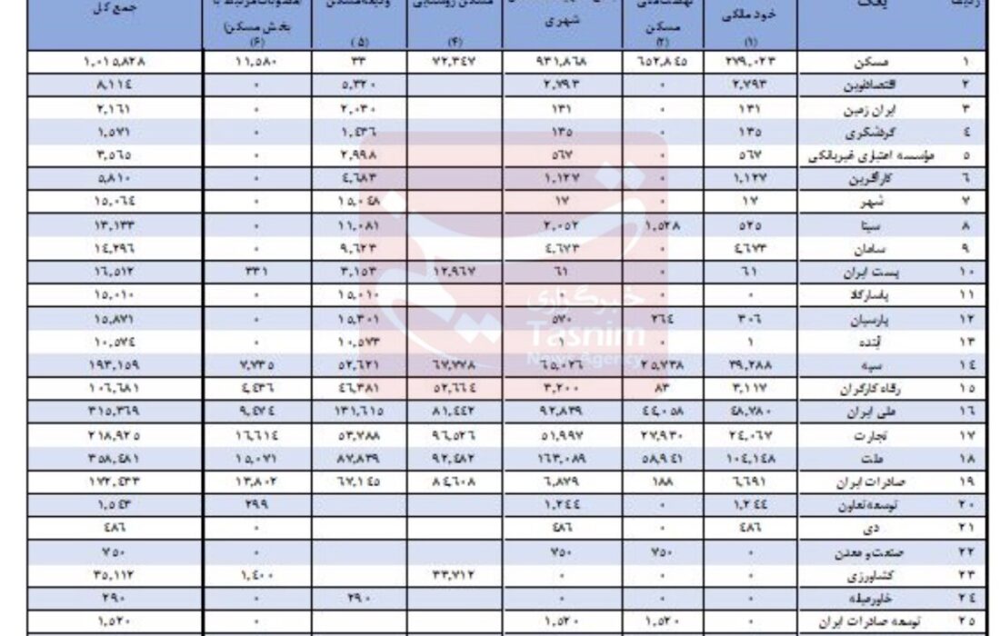 وام دادند تعدادی از بانک ها به خودشان ولی به نهضت ملی مسکن هیچ!