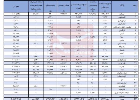 وام دادند تعدادی از بانک ها به خودشان ولی به نهضت ملی مسکن هیچ!