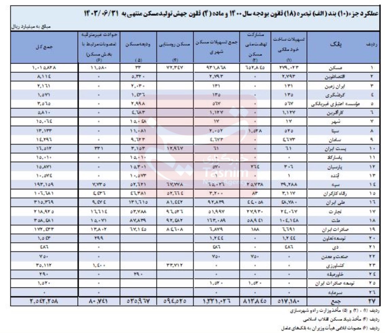 وام مسکن , تسهیلات بانکی , بانک مرکزی جمهوری اسلامی ایران ,