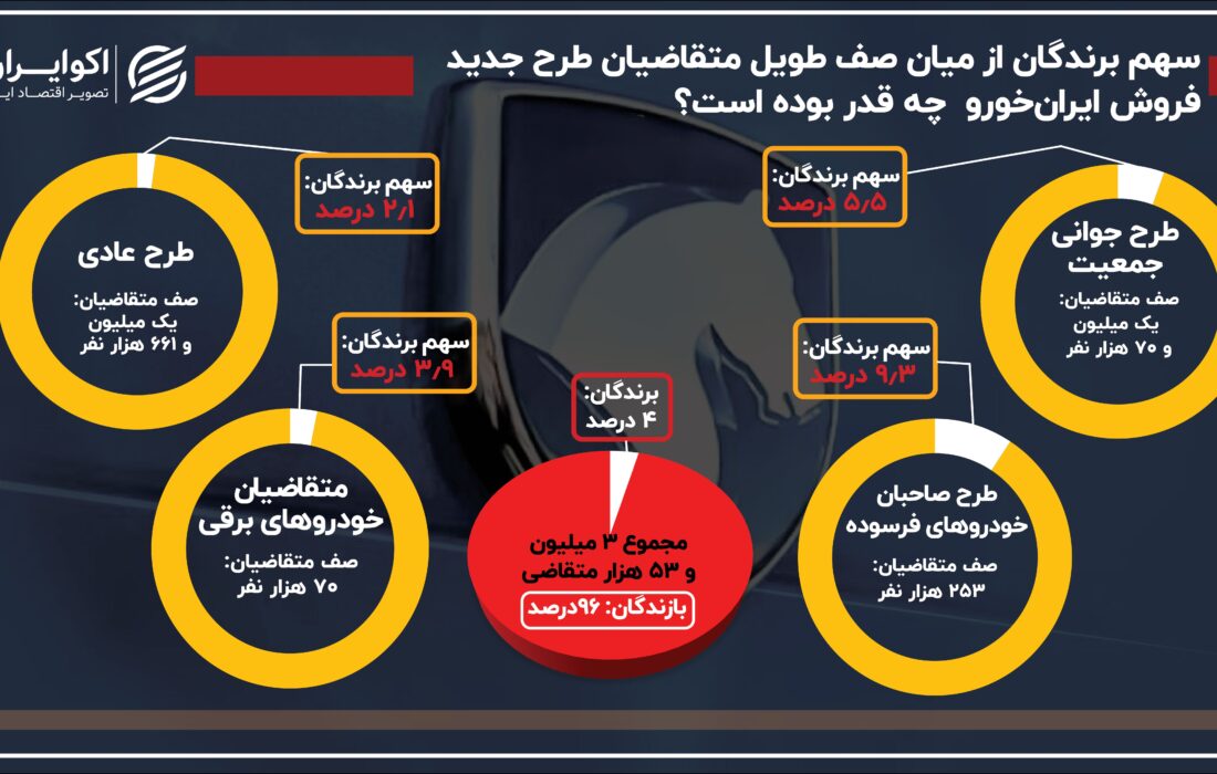 چند درصد از صف طولانی متقاضیان در قرعه کشی ایران خودرو برنده شدند؟